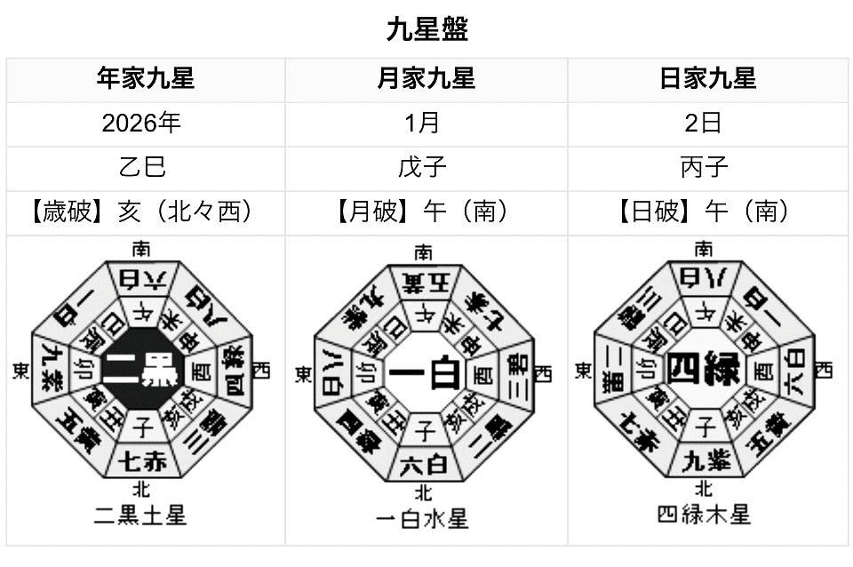 📌創造心理占星術【九星気学版】2026年01月02日各九星の今日の運勢