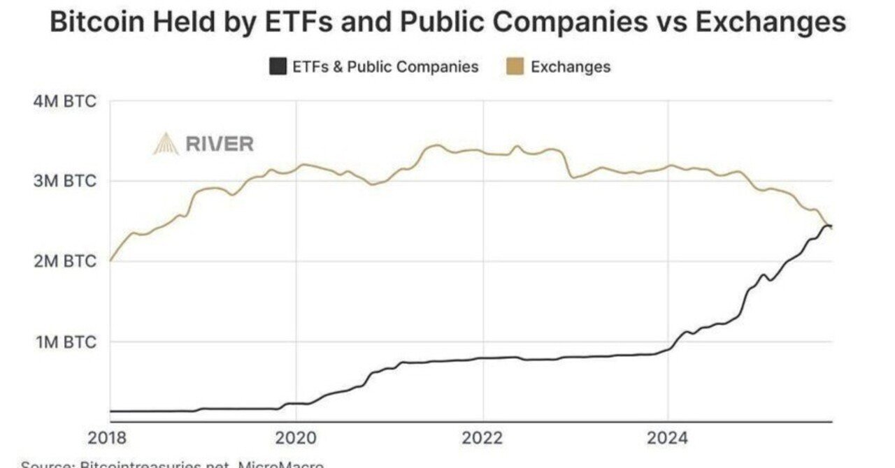 ETFと上場企業は、取引所よりも多くのビットコインを保有している — それが本当に意味すること（ETFs and Public Companies  Hold More Bitcoin Than Exch｜終活の準備