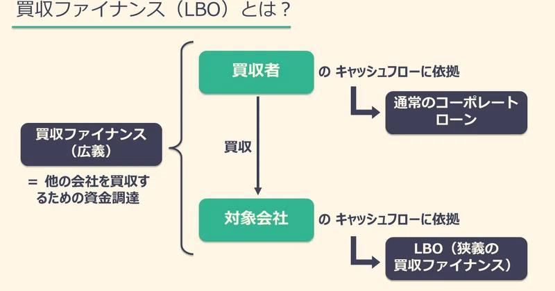 基礎から分かるファイナンス法 買収ファイナンス Lbo カルアパ Note