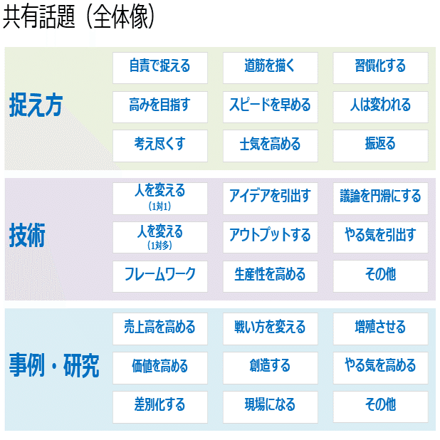 インプット プロセス アウトプット どこでも通用するスキルを身に着ける 葛西幸充 Club Right Handオーナー Note