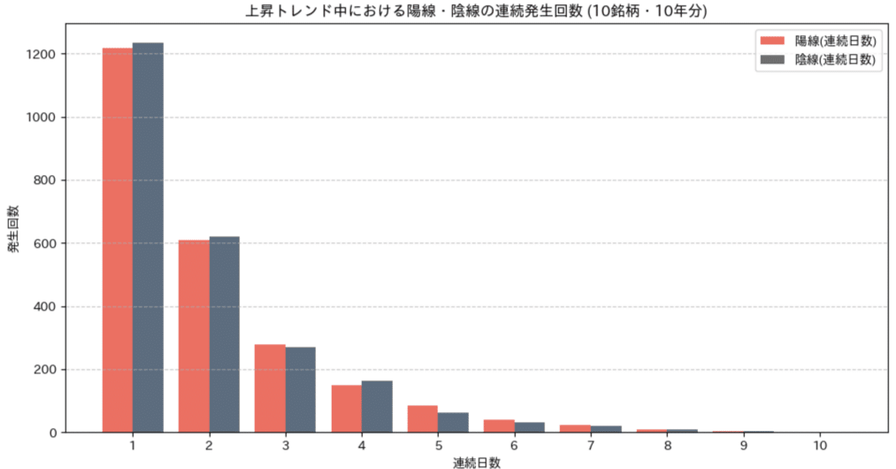解析】3連陰線で売るのは早い？上昇トレンド中の「ノイズ」を数値化してみた｜理系大学生の「株」実験Lab