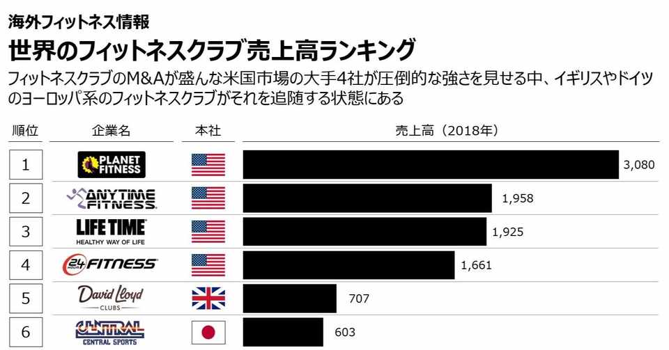 世界のフィットネスクラブ売上高ランキング 阿部 信太郎 Shintaro Abe Note