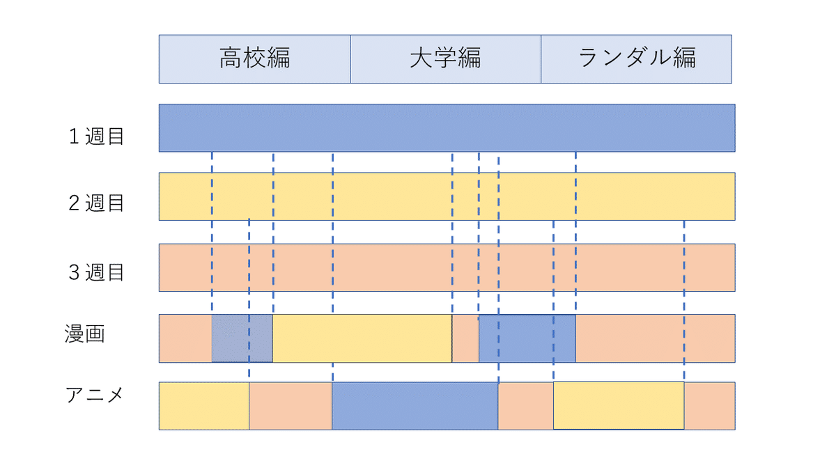 時間軸