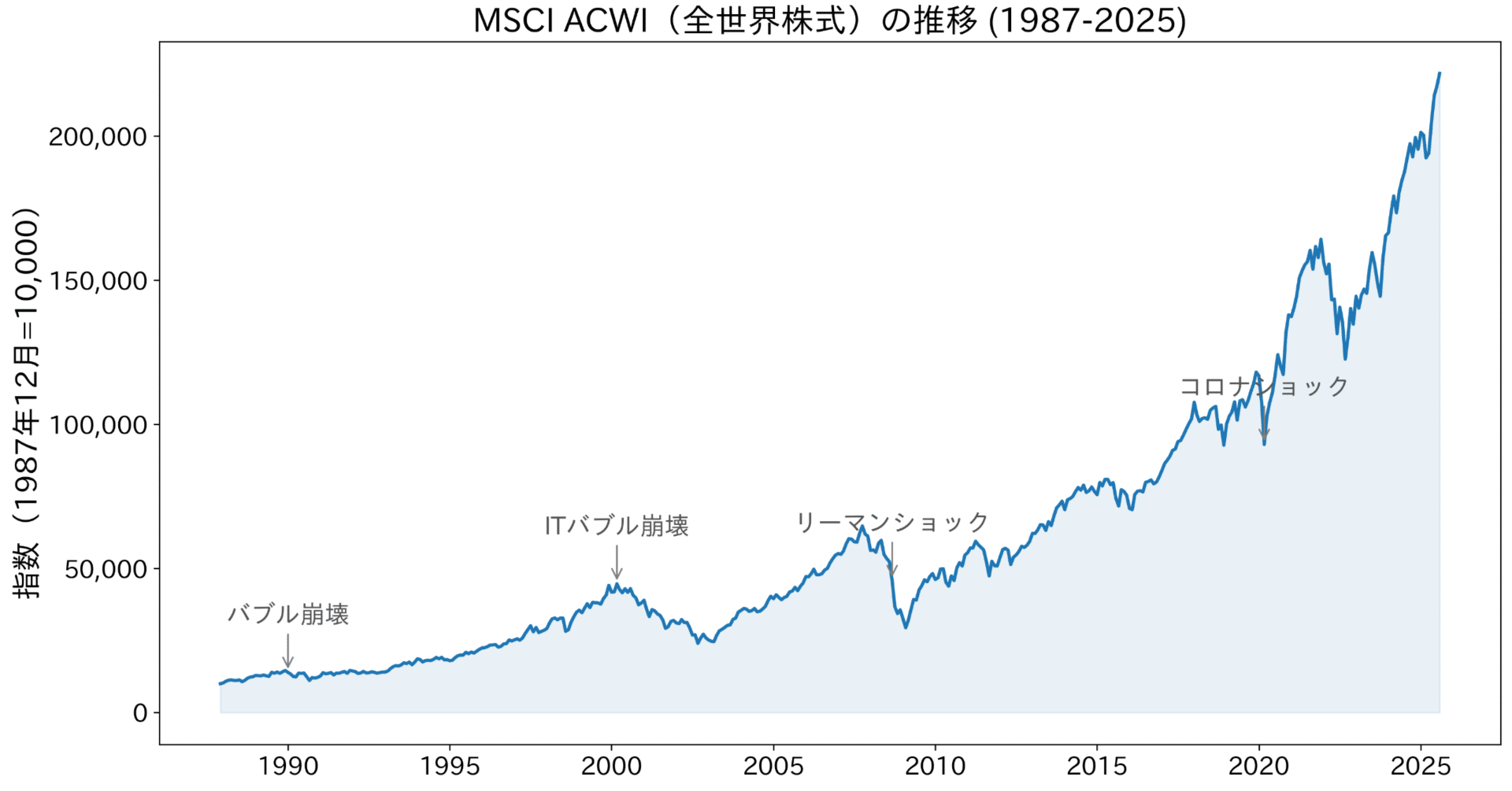 平均リターンの嘘。全世界株37年の実績から導く「一本道ではない」未来