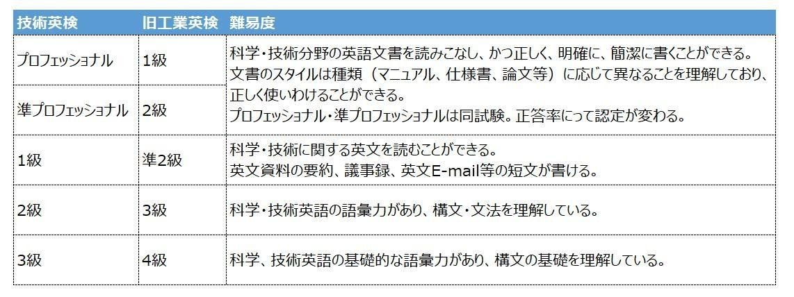 工業英検3級問題集』 Let's technical writing!｜歯車のYoshida⚙️