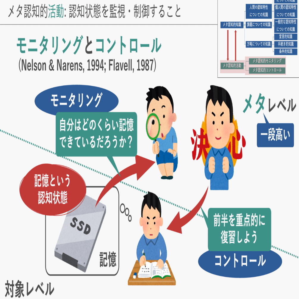 算数文章題の解決におけるメタ認知の研究 授業実践】メタ認知，メタ認知的活動 (モニタリング，コントロール