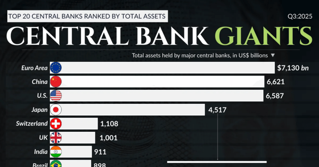 世界のお金の半分は「たった3つの地域」が握っている？中央銀行資産ランキング｜ちひろ｜海外テックと経済を「読み解く」配達員
