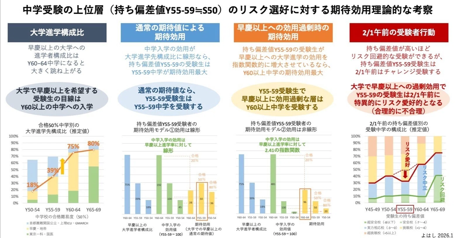 【偏差値アップ可能性あり】ミミテック中学理科　受験 中学受験の上位層は合理的に不合理（Y55-59の受験者行動の期待効用理論