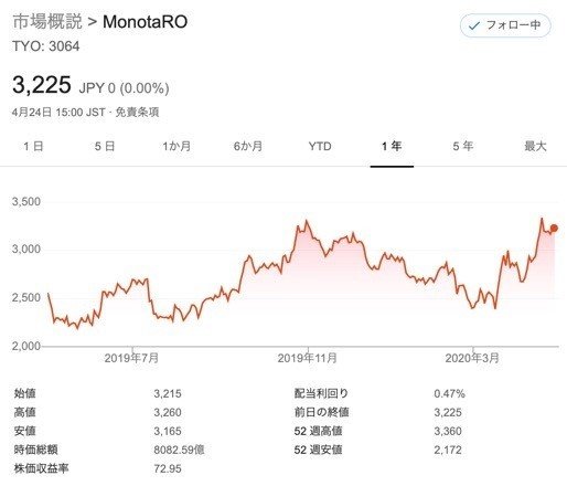 monotaro_株価_-_Google_検索