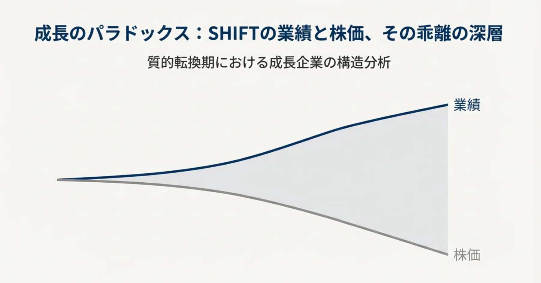 SHIFT（3697）「過去最高益」でも株価が冴えない理由を徹底解剖。成長