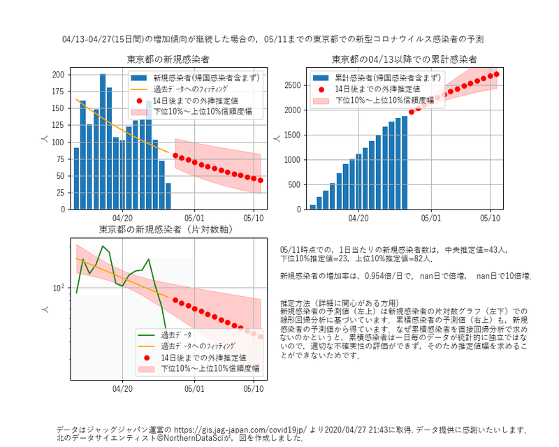 東京の新規感染者傾向分析です 曜日 の影響を取り除くために15日間 月曜から始まり月曜に終わる で評価しても 明確に1日当たり新規感染は減少傾向 北のデータサイエンティスト Note