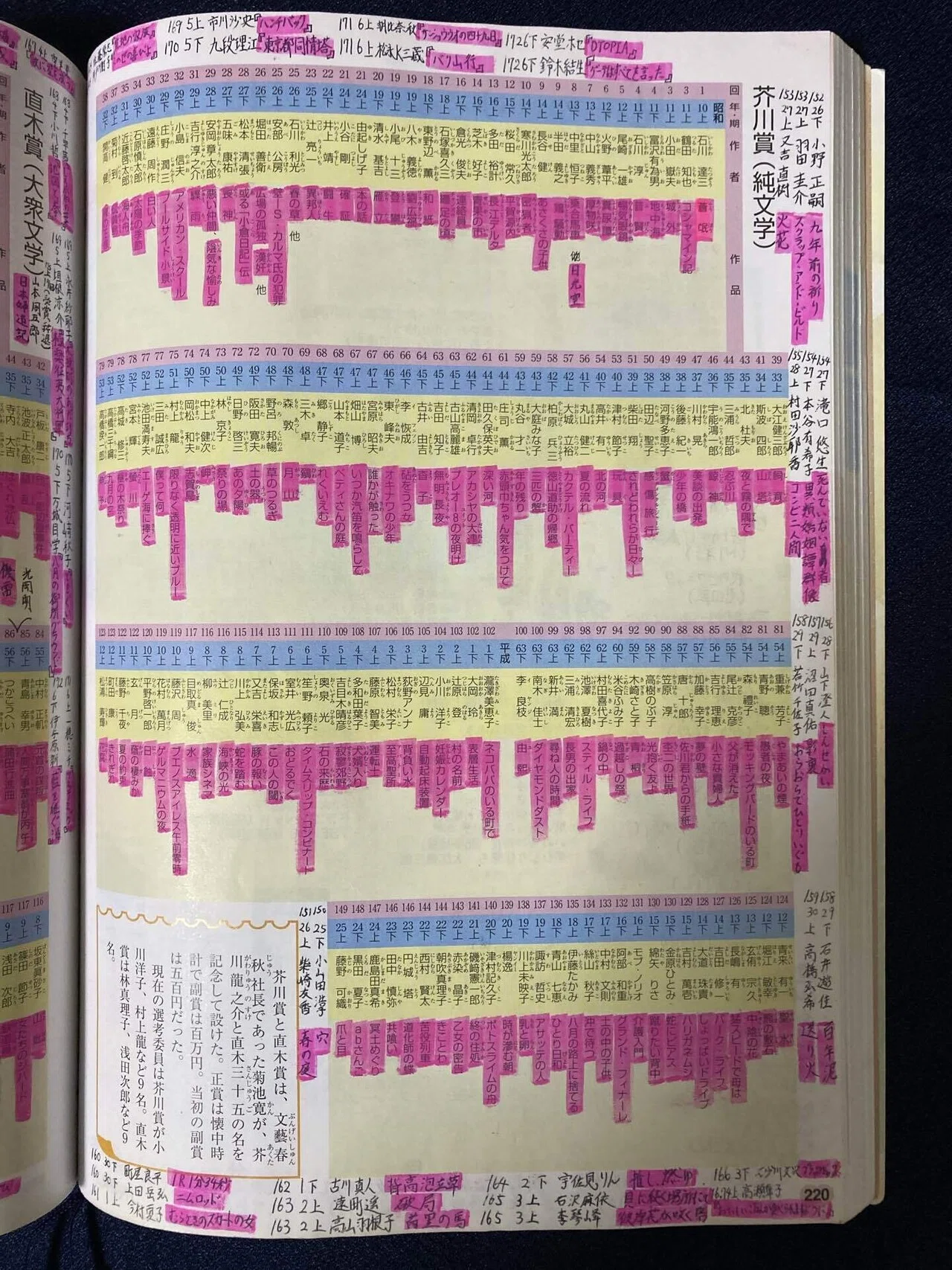芥川賞・直木賞・本屋大賞の、全受賞作を読んでみた｜笠井 小太郎