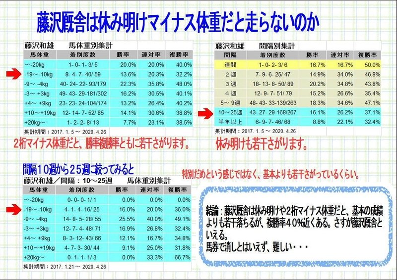 藤沢厩舎の休み明け