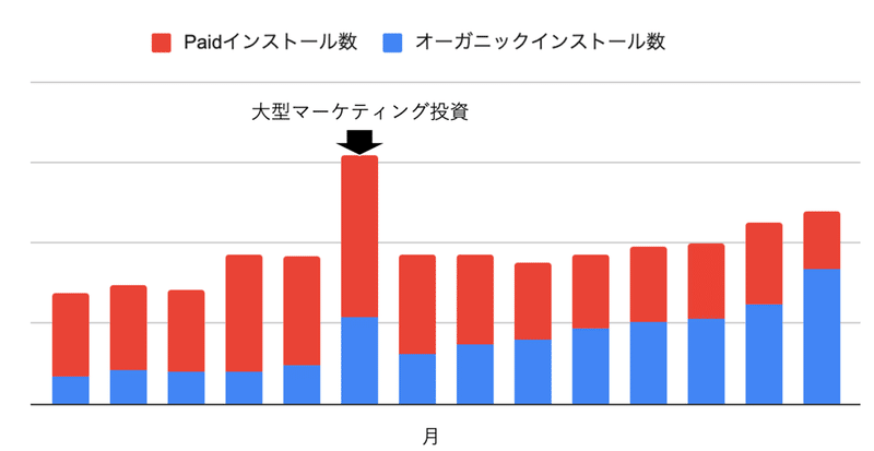 paidオーガニック