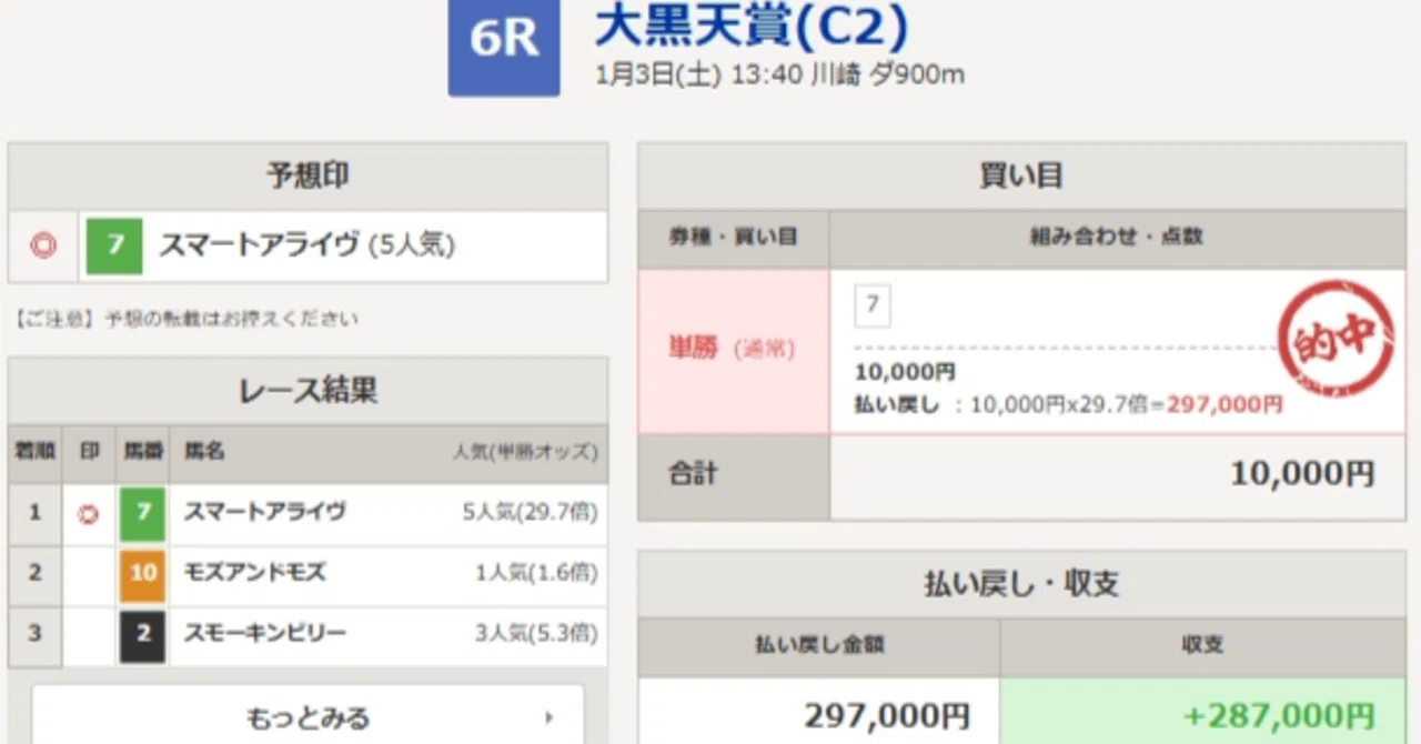 今日297,000円的中！川崎マイラーズなどもご期待を！｜netkeibaプロ競馬予想家！指数1位単回収100％超え！競馬AI指数【GANKO】