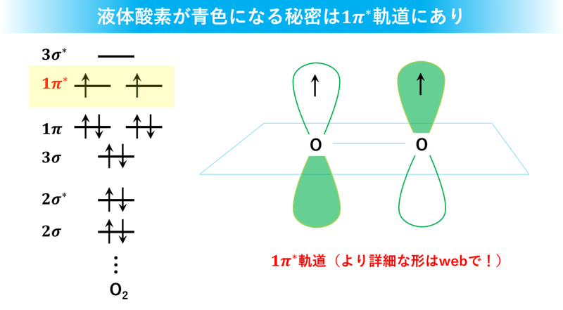 図13 酸素分子軌道法　１π