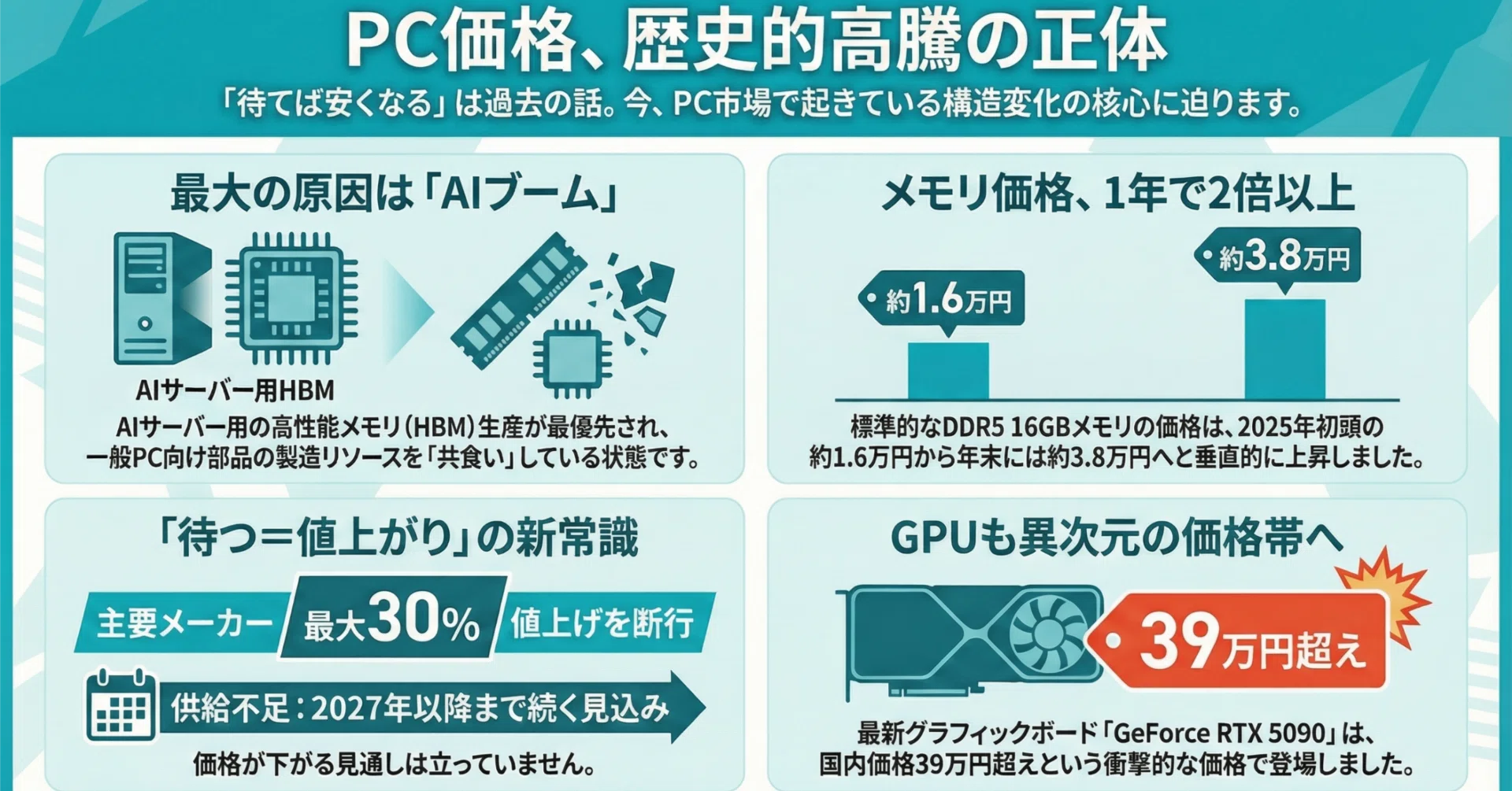 PC価格高騰の背景｜Niko：株とFXと読書