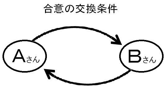 合意の交換条件 図