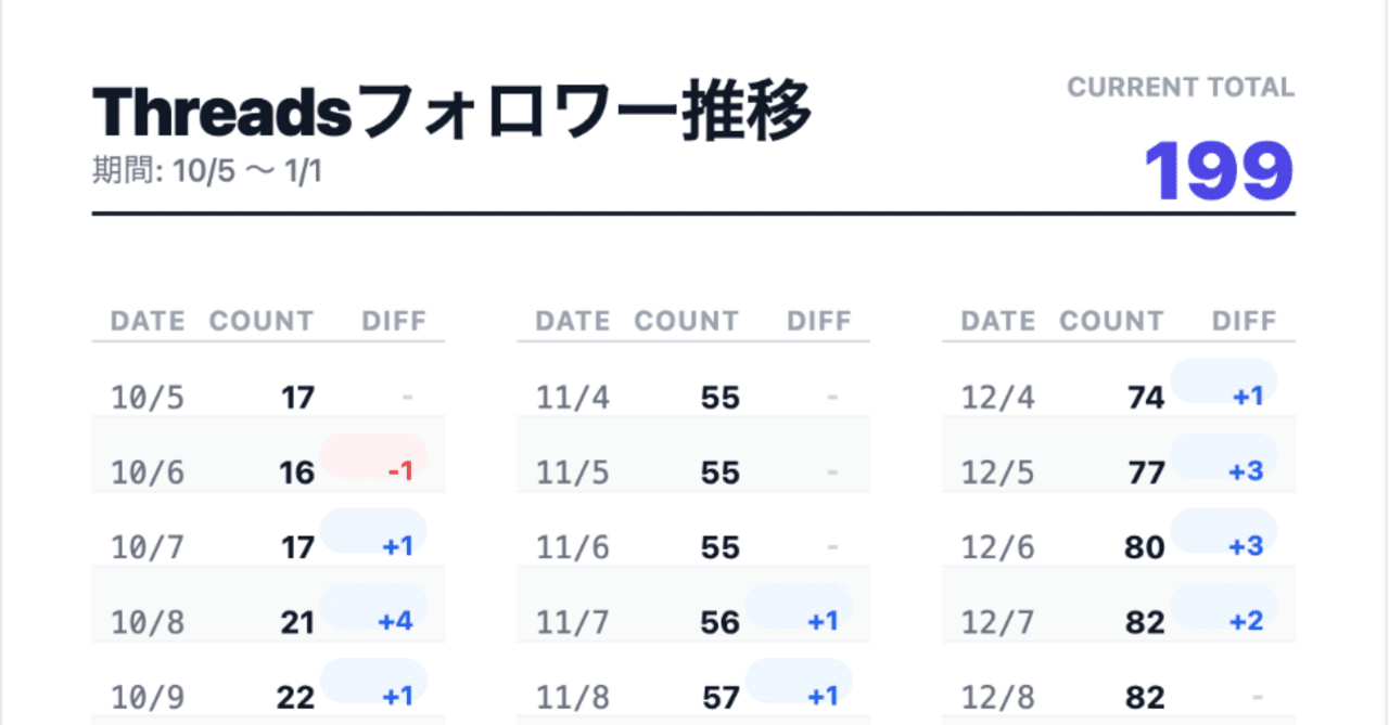 Threads APIで取れないフォロワー推移をSVGから抽出する方法を試してみました｜Hottarita