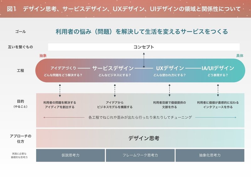 デザイン思考、サービスデザイン、UXデザイン、UIデザインの領域と関係性について_2.001