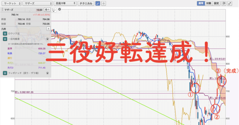 投資 新興市場に望みあり 一目均衡表でいろんなチャートを見てみよう もりぐち 株式投資で生活中 Note