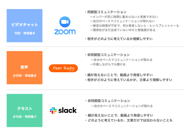 音声で信頼できるチームをつくる 斎藤 雅史 Masa Saito Peer Lodge Ceo Note