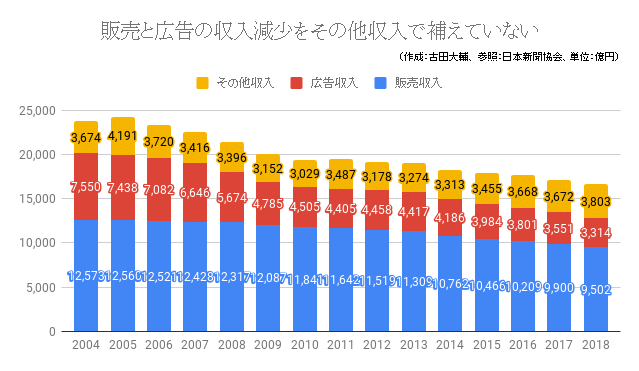 販売と広告の収入減少をその他収入で補えていない