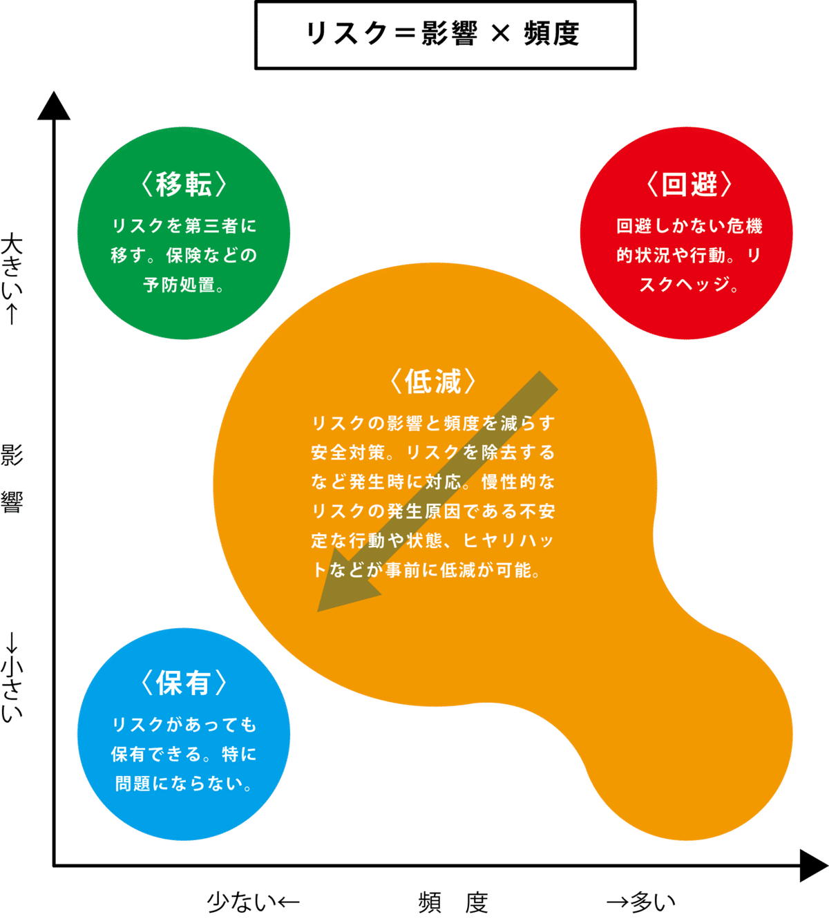 リスクの図解