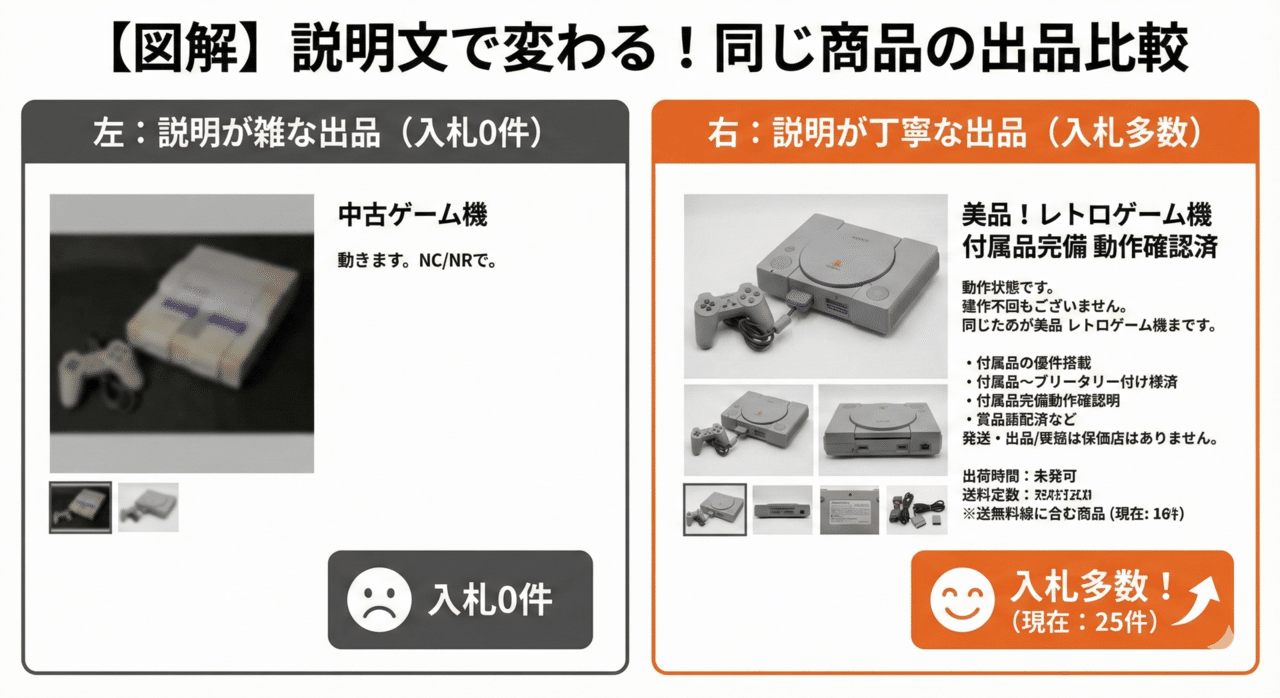 ヤフオク商品説明文テンプレート8種｜コピペで使える書き方完全版