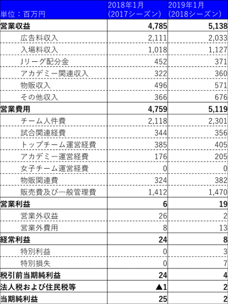 横浜f マリノスは経営的にはうまくいってるの 多分前編 おかのうえ Note 横浜f マリノスは経営的にはうまくいってるの 多分前編 おかのうえ Note