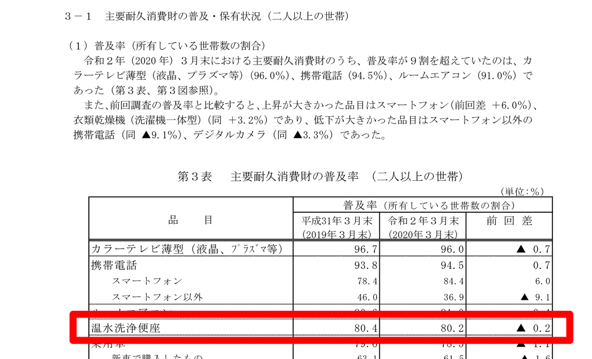 内閣府消費者動向温水洗浄便座