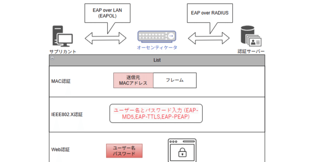 抄訳:SWX3220技術資料⑧～ポート認証のSWX｜bear-crow