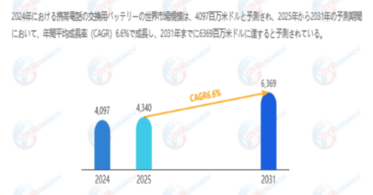 携帯電話の交換用バッテリーの世界市場調査：規模、シェア、成長率（2026-2032年）｜QYResearch
