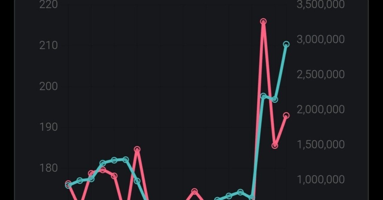 FTAI Aviation (ティッカー: FTAI) の株価チャート分析｜すじたろう、150万円から億り人を目指す