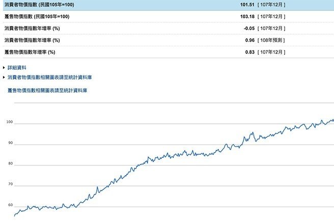 台湾消費者物価指数656x436