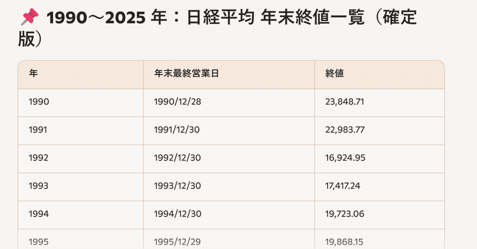 35年分の日経平均株価推移をAI対話で出し、失われた30年を味わう｜50代世帯主サラリーウーマン