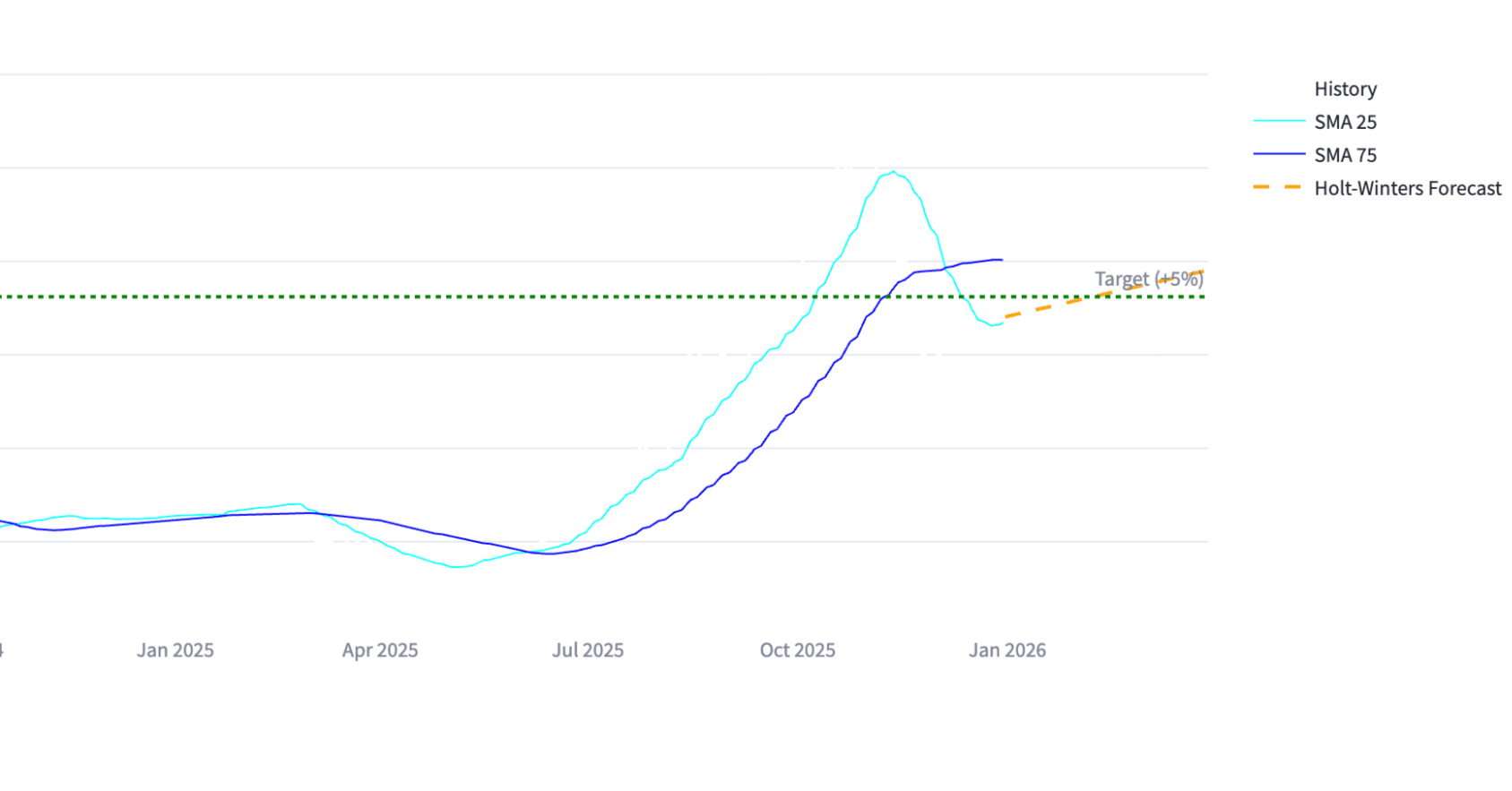 時系列予測で株価の成長度合を分析をしてみる】買ってみる編｜はち