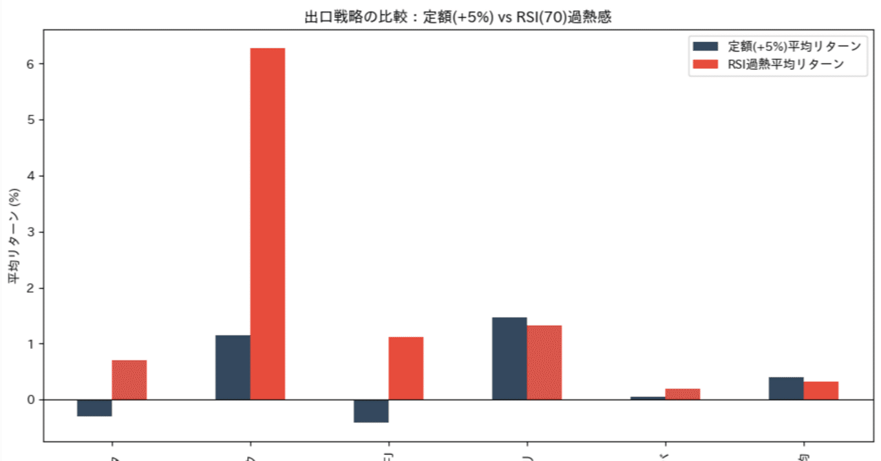 完結編】「利確」こそが投資の技術。定額リターン vs RSI過熱感、利益を最大化する出口の正解は？｜理系大学生の「株」実験Lab