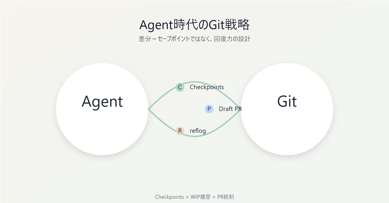 Git Agent Agent時代の最新Git戦略とは?「コミット頻度」ではなく“回復力の設計図”を持て|AIコンサルタント / エンジニア