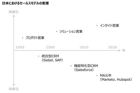 日本におけるセールスモデルの変遷の画像