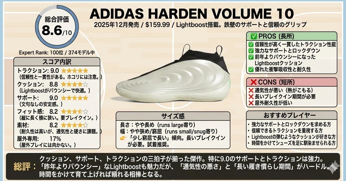 📘 Adidas Harden Volume 10 レビュー〜Lightboostの進化。鉄壁の