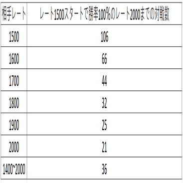 数学 対戦ゲームにおける レート00 とは さいばる Note