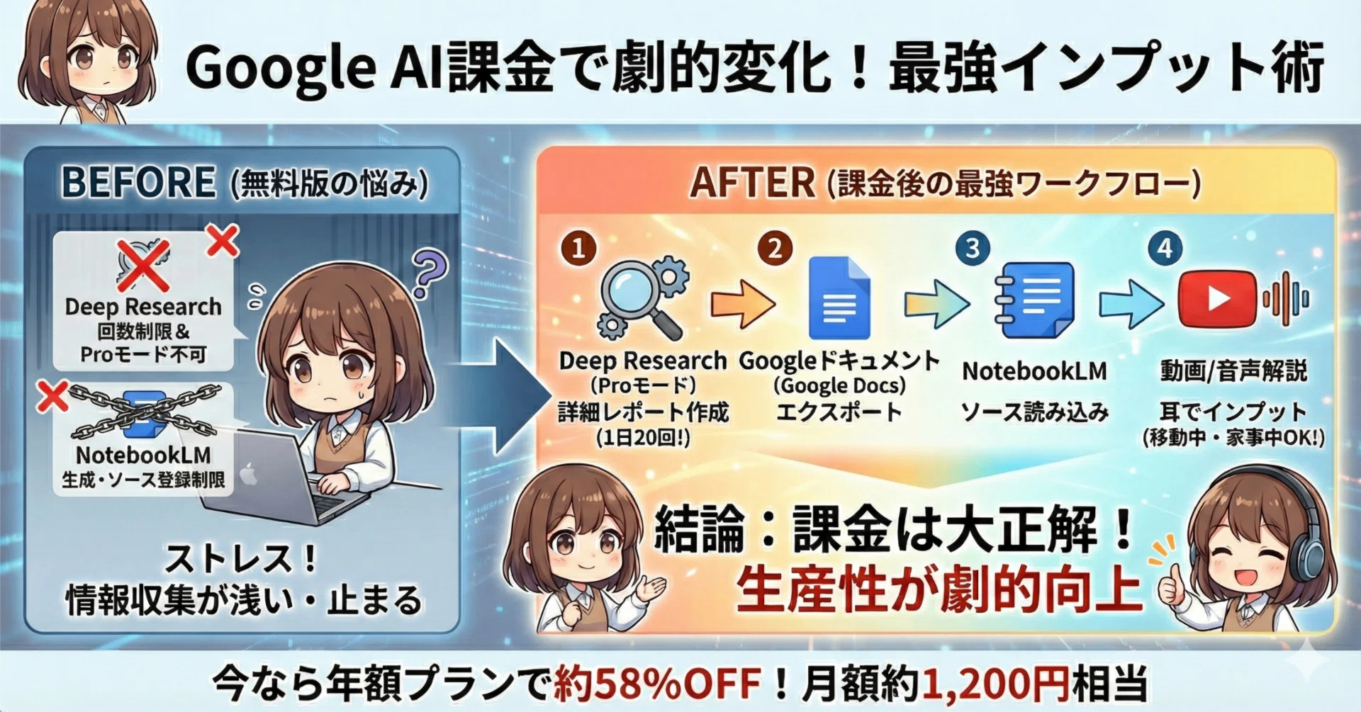 Google AI Proを58%オフで使い始めたら、利用頻度が段違いに変わった話