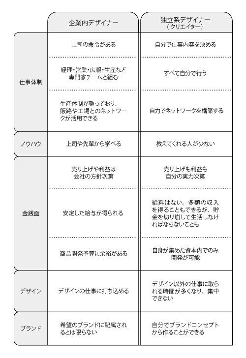 p35企業デザイナーとクリエイター図