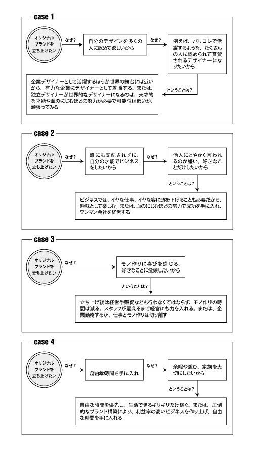 p37なぜオリジナルブランド図