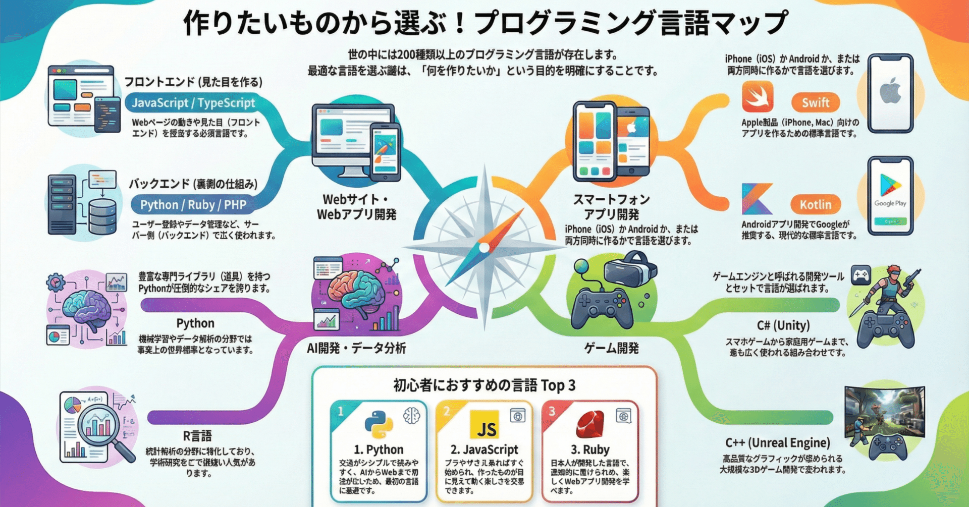 プログラミング言語の種類を知れば開発の世界が広がる｜目的別に最適な言語を選ぶ方法｜未来共創