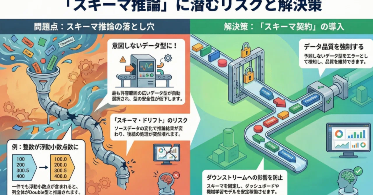 ⚡Databricks認定データエンジニアプロフェッショナル⚡スキーマ推論の限界｜Mellow Launch