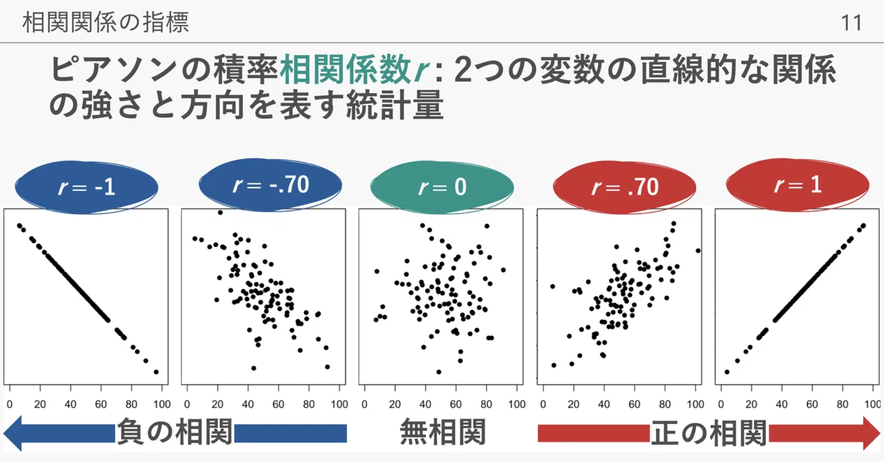 相関係数を指定して散布図を描画するRコード (非線形も可能)｜TODA Kodai