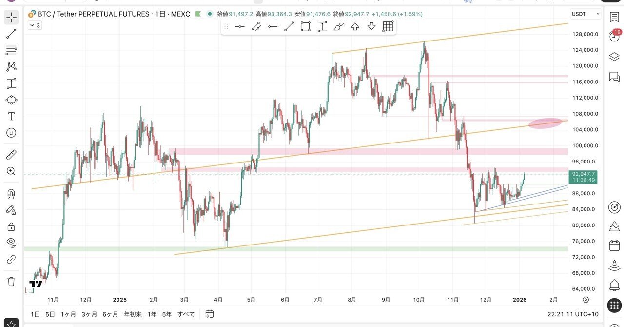BTC環境認識（26/01/05）｜億り鶏