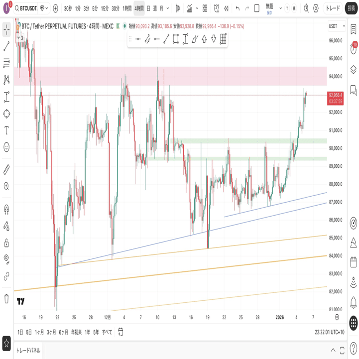 BTC環境認識（26/01/05）｜億り鶏